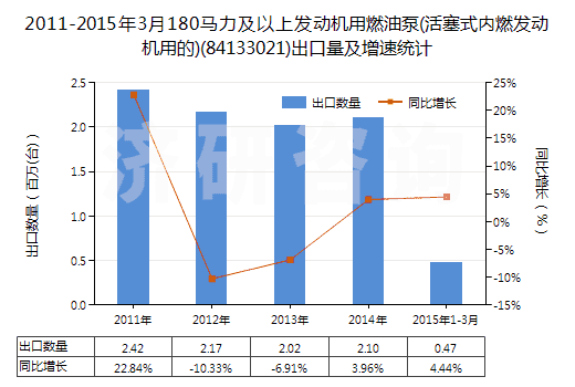 2011-2015年3月180馬力及以上發(fā)動(dòng)機(jī)用燃油泵(活塞式內(nèi)燃發(fā)動(dòng)機(jī)用的)(84133021)出口量及增速統(tǒng)計(jì)
